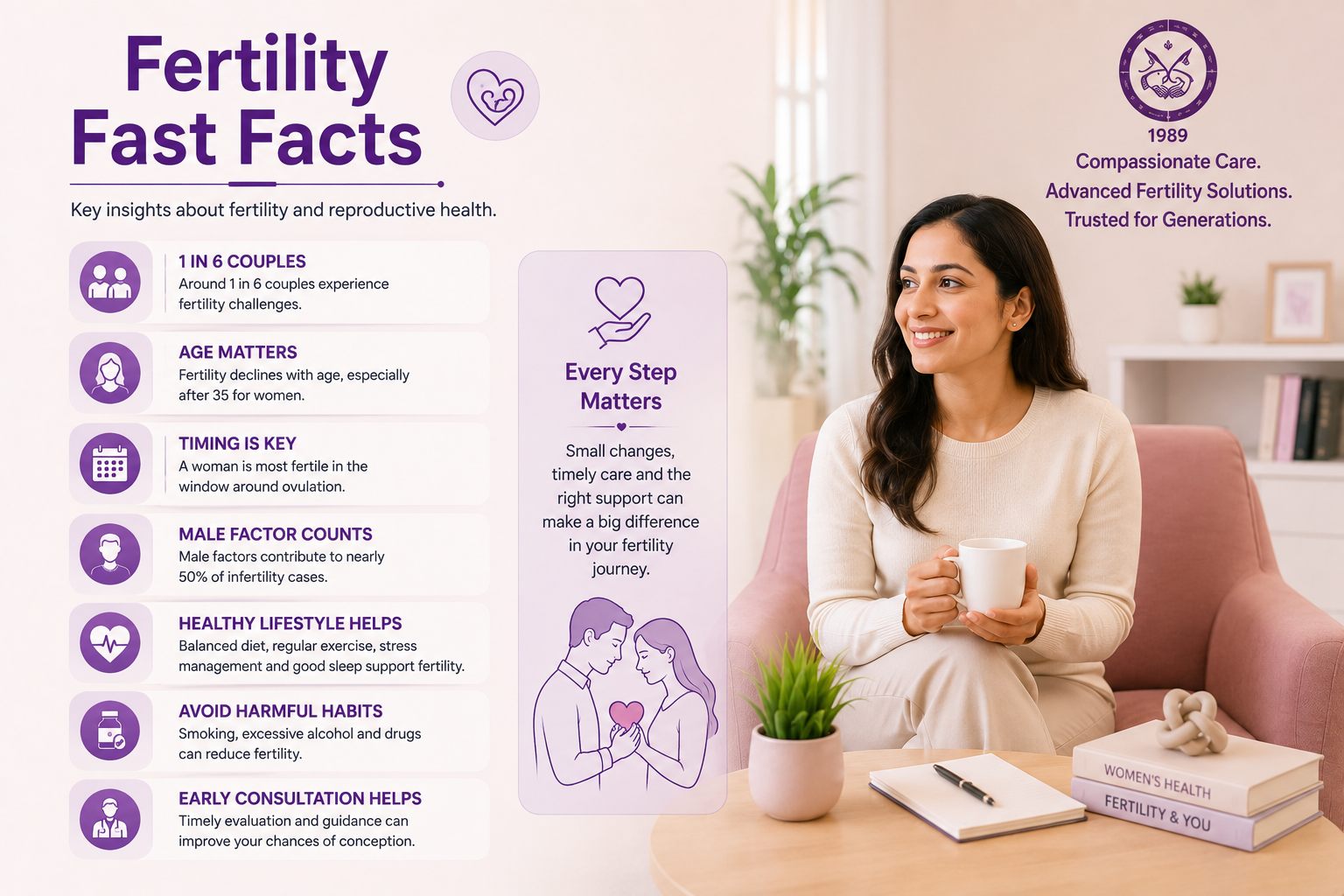Fertility Fast Facts